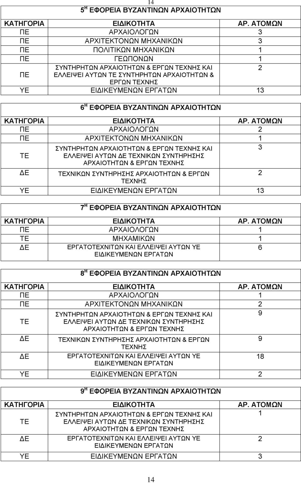 ΜΗΧΑΜΙΚΩΝ ΕΡΓΑΤΟΧΝΙΤΩΝ ΚΑΙ ΕΛΛΕΙΨΕΙ ΑΥΤΩΝ ΥΕ 6 8 Η ΕΦΟΡΕΙΑ ΒΥΖΑΝΤΙΝΩΝ ΑΡΧΑΙΟΤΗΤΩΝ ΠΕ ΑΡΧΑΙΟΛΟΓΩΝ ΠΕ ΑΡΧΙΚΤΟΝΩΝ ΜΗΧΑΝΙΚΩΝ ΕΛΛΕΙΨΕΙ ΑΥΤΩΝ ΧΝΙΚΩΝ ΣΥΝΤΗΡΗΣΗΣ ΑΡΧΑΙΟΤΗΤΩΝ & ΕΡΓΩΝ ΧΝΗΣ ΧΝΙΚΩΝ