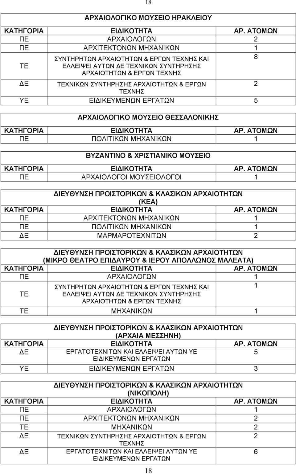 ΑΡΧΑΙΟΤΗΤΩΝ (ΜΙΚΡΟ ΘΕΑΤΡΟ ΕΠΙΔΑΥΡΟΥ & ΙΕΡΟΥ ΑΠΟΛΛΩΝΟΣ ΜΑΛΕΑΤΑ) ΠΕ ΑΡΧΑΙΟΛΟΓΩΝ ΕΛΛΕΙΨΕΙ ΑΥΤΩΝ ΧΝΙΚΩΝ ΣΥΝΤΗΡΗΣΗΣ ΑΡΧΑΙΟΤΗΤΩΝ & ΕΡΓΩΝ ΧΝΗΣ ΜΗΧΑΝΙΚΩΝ ΔΙΕΥΘΥΝΣΗ ΠΡΟΙΣΤΟΡΙΚΩΝ & ΚΛΑΣΙΚΩΝ ΑΡΧΑΙΟΤΗΤΩΝ (ΑΡΧΑΙΑ