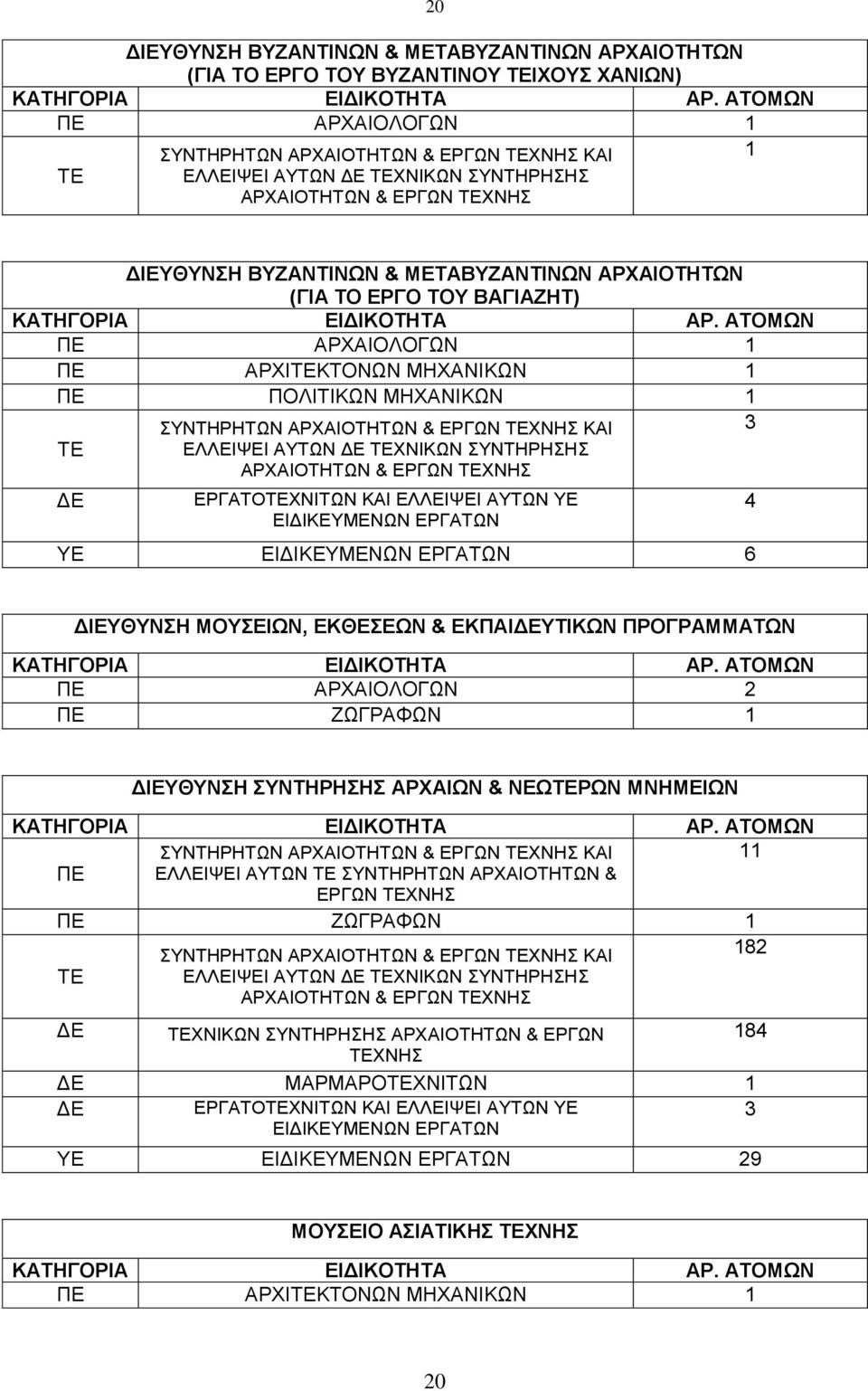 ΔΙΕΥΘΥΝΣΗ ΜΟΥΣΕΙΩΝ, ΕΚΘΕΣΕΩΝ & ΕΚΠΑΙΥΤΙΚΩΝ ΠΡΟΓΡΑΜΜΑΤΩΝ ΠΕ ΑΡΧΑΙΟΛΟΓΩΝ ΠΕ ΖΩΓΡΑΦΩΝ ΔΙΕΥΘΥΝΣΗ ΣΥΝΤΗΡΗΣΗΣ ΑΡΧΑΙΩΝ & ΝΕΩΡΩΝ ΜΝΗΜΕΙΩΝ ΠΕ ΕΛΛΕΙΨΕΙ ΑΥΤΩΝ ΣΥΝΤΗΡΗΤΩΝ ΑΡΧΑΙΟΤΗΤΩΝ & ΕΡΓΩΝ ΧΝΗΣ ΠΕ ΖΩΓΡΑΦΩΝ