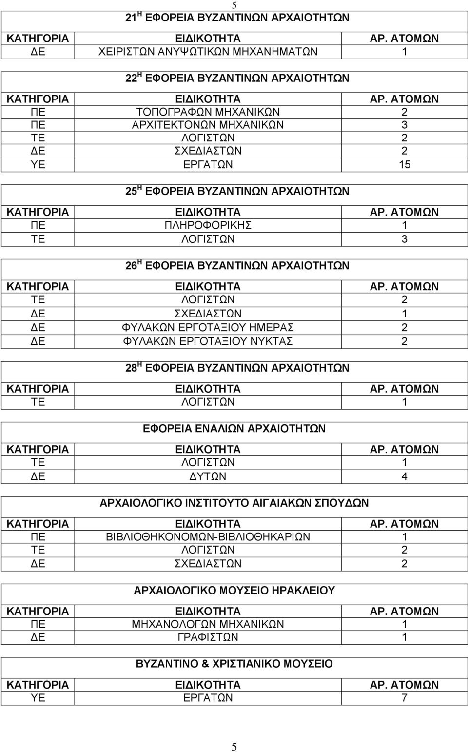 ΗΜΕΡΑΣ ΦΥΛΑΚΩΝ ΕΡΓΟΤΑΞΙΟΥ ΝΥΚΤΑΣ 8 Η ΕΦΟΡΕΙΑ ΒΥΖΑΝΤΙΝΩΝ ΑΡΧΑΙΟΤΗΤΩΝ ΛΟΓΙΣΤΩΝ ΕΦΟΡΕΙΑ ΕΝΑΛΙΩΝ ΑΡΧΑΙΟΤΗΤΩΝ ΛΟΓΙΣΤΩΝ ΔΥΤΩΝ 4 ΑΡΧΑΙΟΛΟΓΙΚΟ ΙΝΣΤΙΤΟΥΤΟ ΑΙΓΑΙΑΚΩΝ