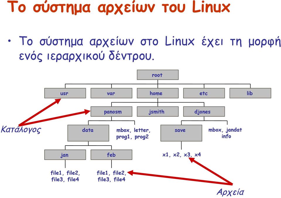 root usr var home etc lib panosm jsmith djones Κατάλογος data mbox,