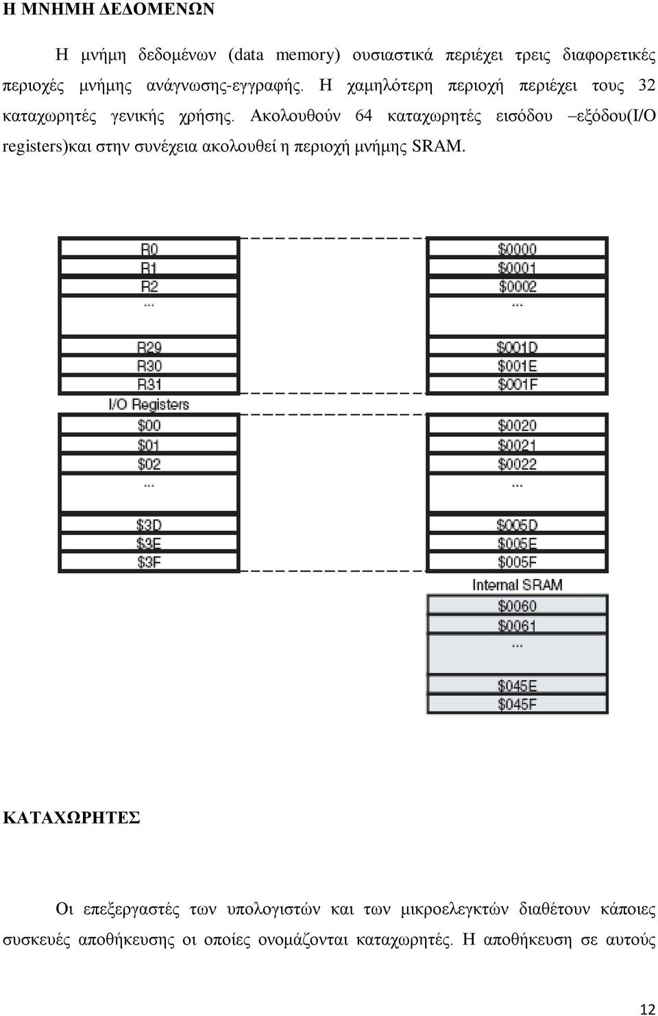 Αθνινπζνύλ 64 θαηαρσξεηέο εηζόδνπ εμόδνπ(i/o registers)θαη ζηελ ζπλέρεηα αθνινπζεί ε πεξηνρή κλήκεο SRAM.