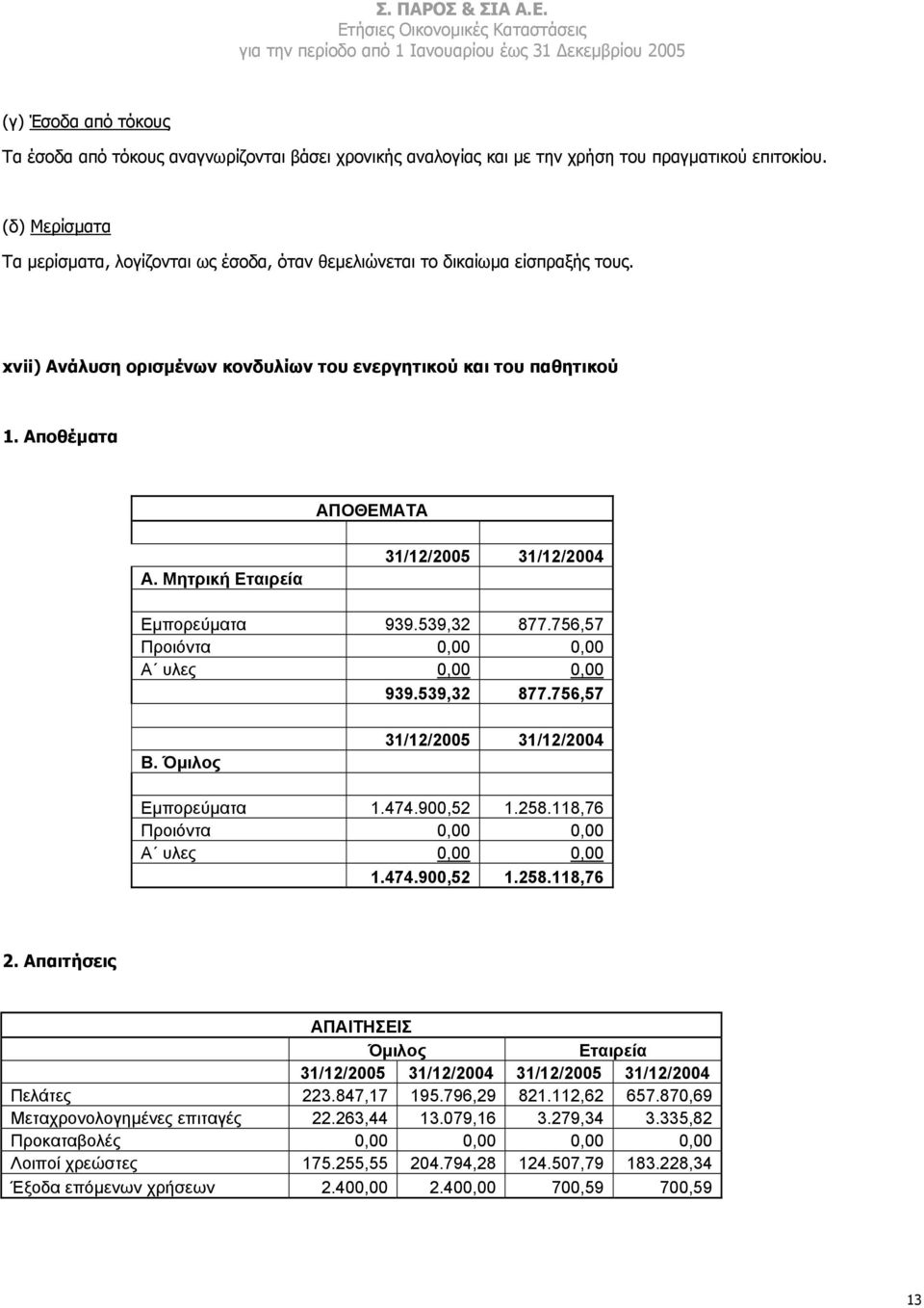 Μητρική Εταιρεία Εµπορεύµατα 939.539,32 877.756,57 Προιόντα 0,00 0,00 Α υλες 0,00 0,00 939.539,32 877.756,57 Β. Όµιλος Εµπορεύµατα 1.474.900,52 1.258.118,76 Προιόντα 0,00 0,00 Α υλες 0,00 0,00 1.474.900,52 1.258.118,76 2.