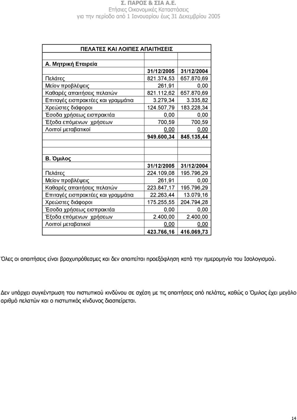 Όµιλος Πελάτες 224.109,08 195.796,29 Μείον προβλέψεις 261,91 0,00 Καθαρές απαιτήσεις πελατών 223.847,17 195.796,29 Επιταγές εισπρακτέες και γραµµάτια 22.263,44 13.079,16 Χρεώστες διάφοροι 175.