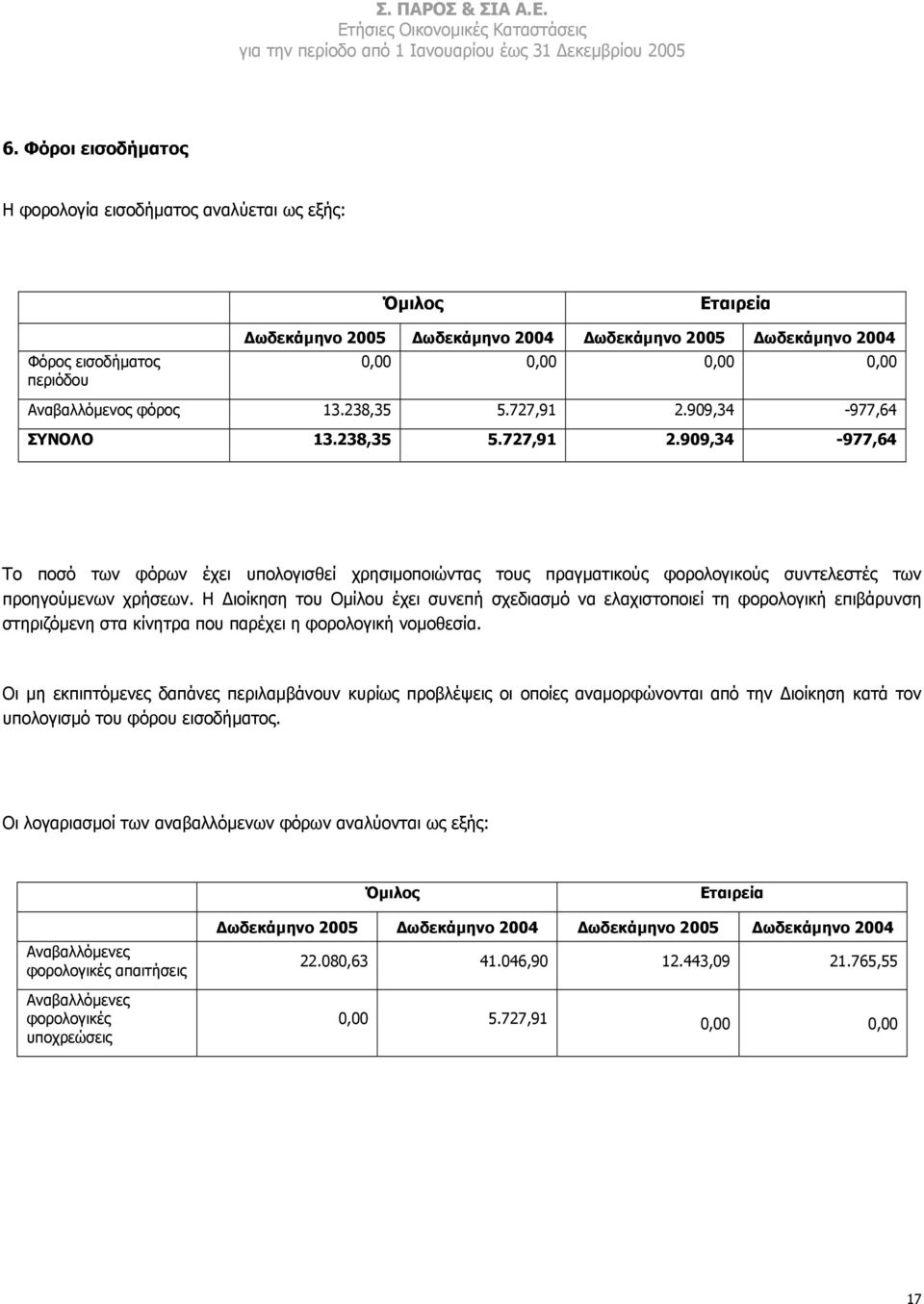 Η ιοίκηση του Οµίλου έχει συνεπή σχεδιασµό να ελαχιστοποιεί τη φορολογική επιβάρυνση στηριζόµενη στα κίνητρα που παρέχει η φορολογική νοµοθεσία.