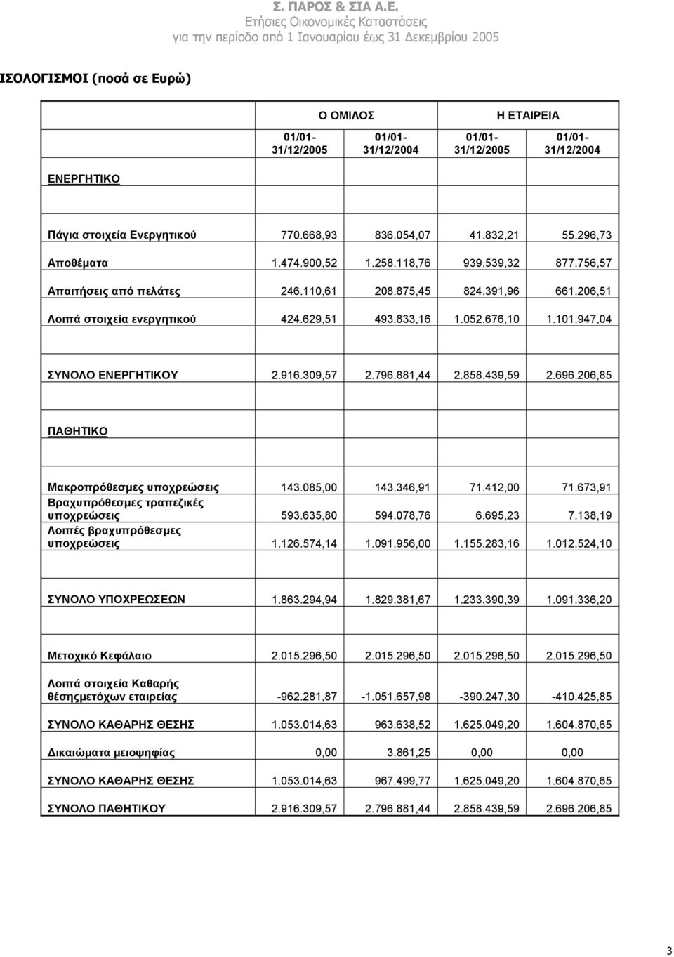 439,59 2.696.206,85 ΠΑΘΗΤΙΚΟ Μακροπρόθεσµες υποχρεώσεις 143.085,00 143.346,91 71.412,00 71.673,91 Βραχυπρόθεσµες τραπεζικές υποχρεώσεις 593.635,80 594.078,76 6.695,23 7.