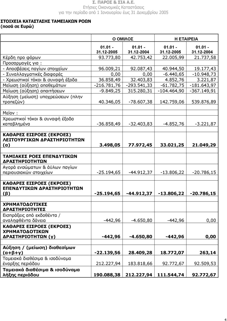 858,49 32.403,83 4.852,76 3.221,87 Μείωση (αύξηση) αποθεµάτων -216.781,76-293.541,33-61.782,75-181.643,97 Μείωση (αύξηση) απαιτήσεων -9.849,25 315.280,31-104.464,90-367.