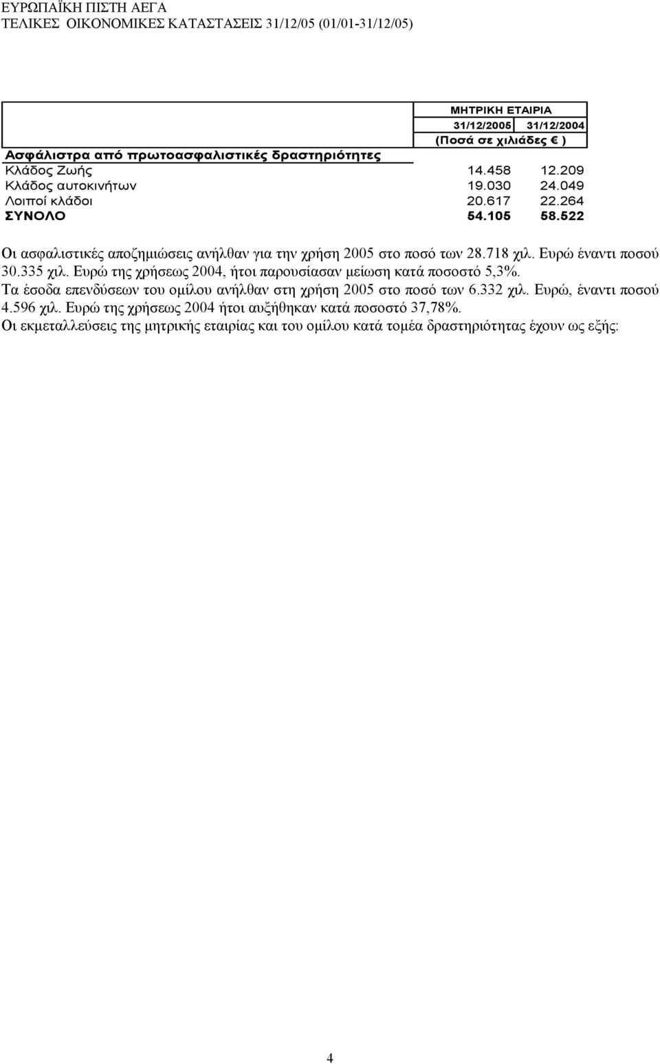335 χιλ. Ευρώ της χρήσεως 2004, ήτοι παρουσίασαν μείωση κατά ποσοστό 5,3%. Τα έσοδα επενδύσεων του ομίλου ανήλθαν στη χρήση 2005 στο ποσό των 6.332 χιλ.