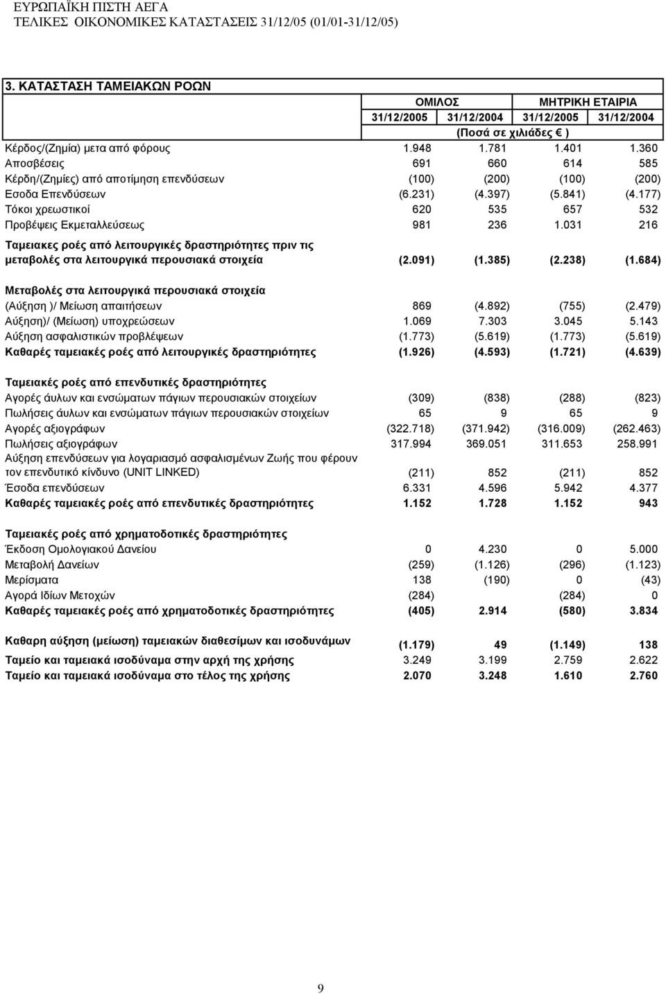 177) Τόκοι χρεωστικοί 620 535 657 532 Προβέψεις Εκμεταλλεύσεως 981 236 1.031 216 Ταμειακες ροές από λειτουργικές δραστηριότητες πριν τις μεταβολές στα λειτουργικά περουσιακά στοιχεία (2.091) (1.