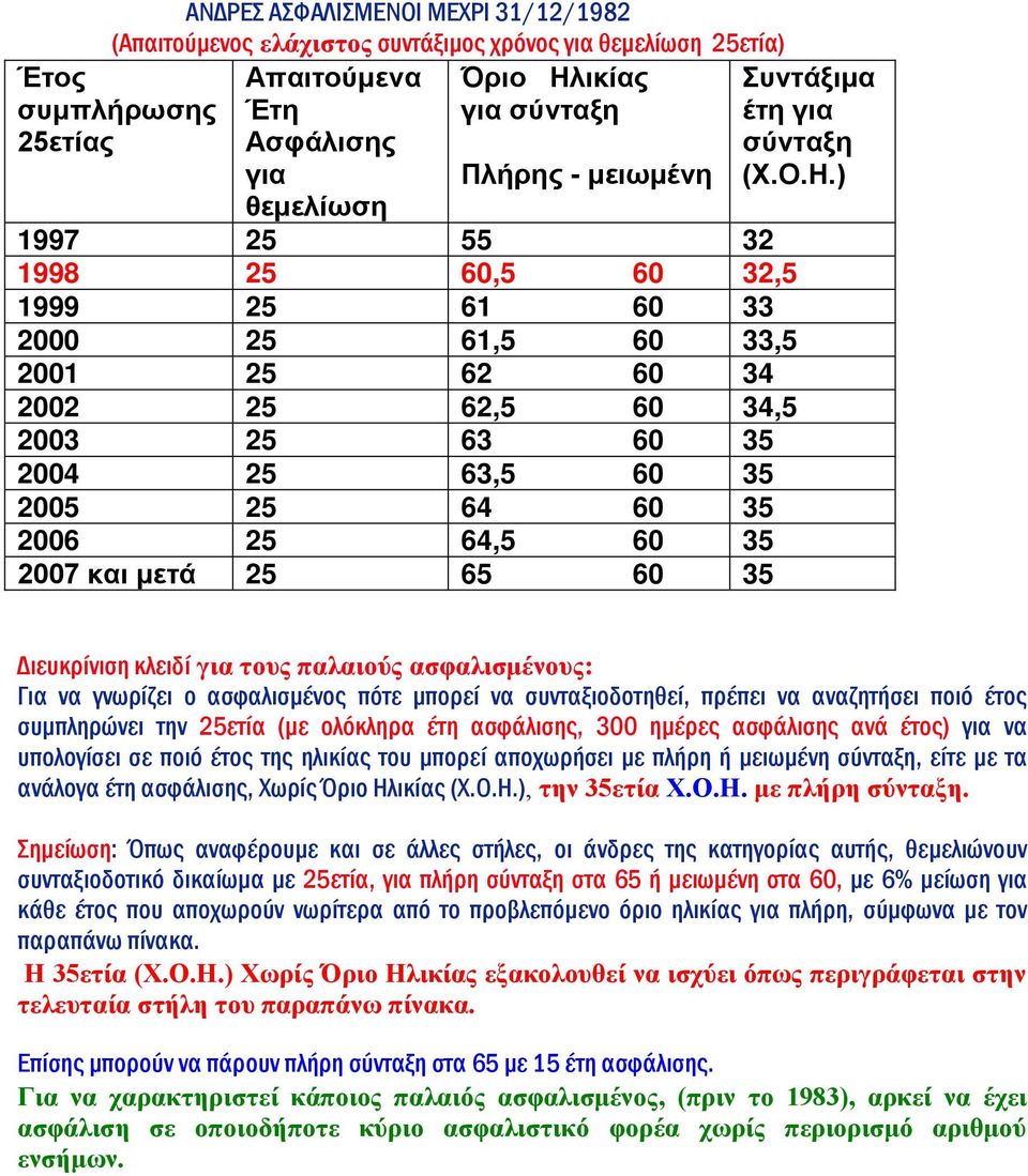 35 2007 και μετά 25 65 60 35 Συντάξιμα έτη για σύνταξη (Χ.Ο.Η.