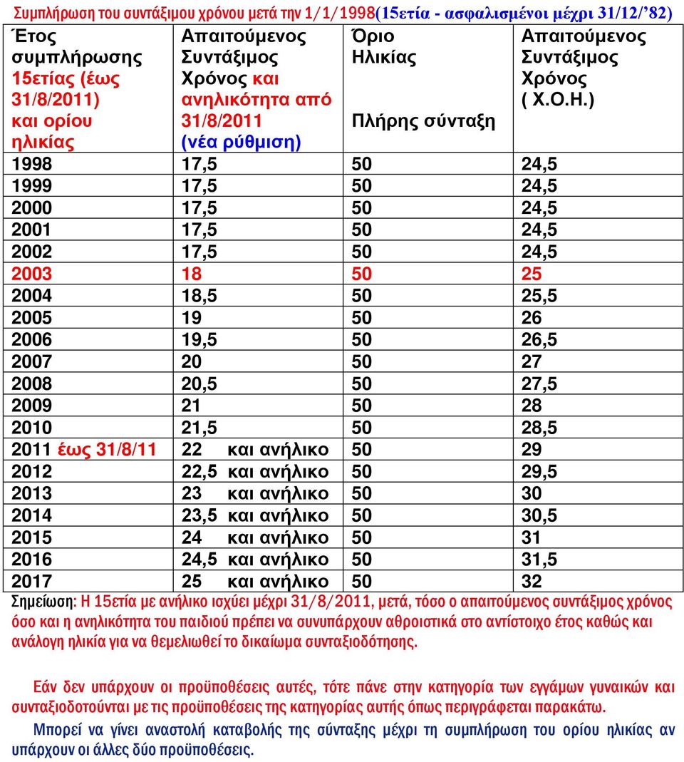 ) και ορίου ηλικίας 31/8/2011 (νέα ρύθμιση) Πλήρης σύνταξη 1998 17,5 50 24,5 1999 17,5 50 24,5 2000 17,5 50 24,5 2001 17,5 50 24,5 2002 17,5 50 24,5 2003 18 50 25 2004 18,5 50 25,5 2005 19 50 26 2006