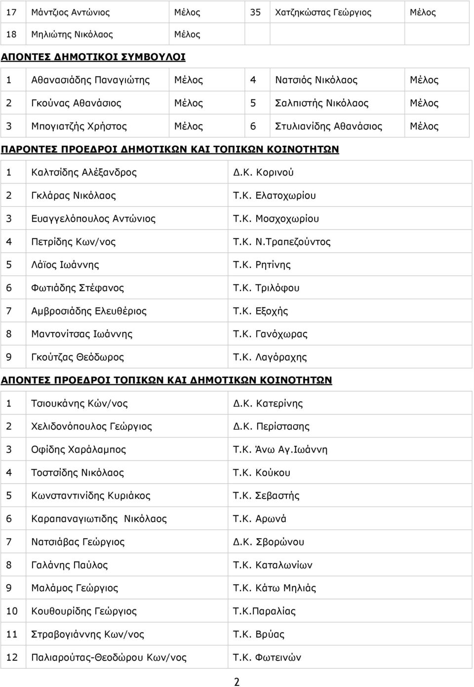 Κ. Μοσχοχωρίου 4 Πετρίδης Κων/νος Τ.Κ. Ν.Τραπεζούντος 5 Λάϊος Ιωάννης Τ.Κ. Ρητίνης 6 Φωτιάδης Στέφανος Τ.Κ. Τριλόφου 7 Αµβροσιάδης Ελευθέριος Τ.Κ. Εξοχής 8 Μαντονίτσας Ιωάννης Τ.Κ. Γανόχωρας 9 Γκούτζας Θεόδωρος Τ.