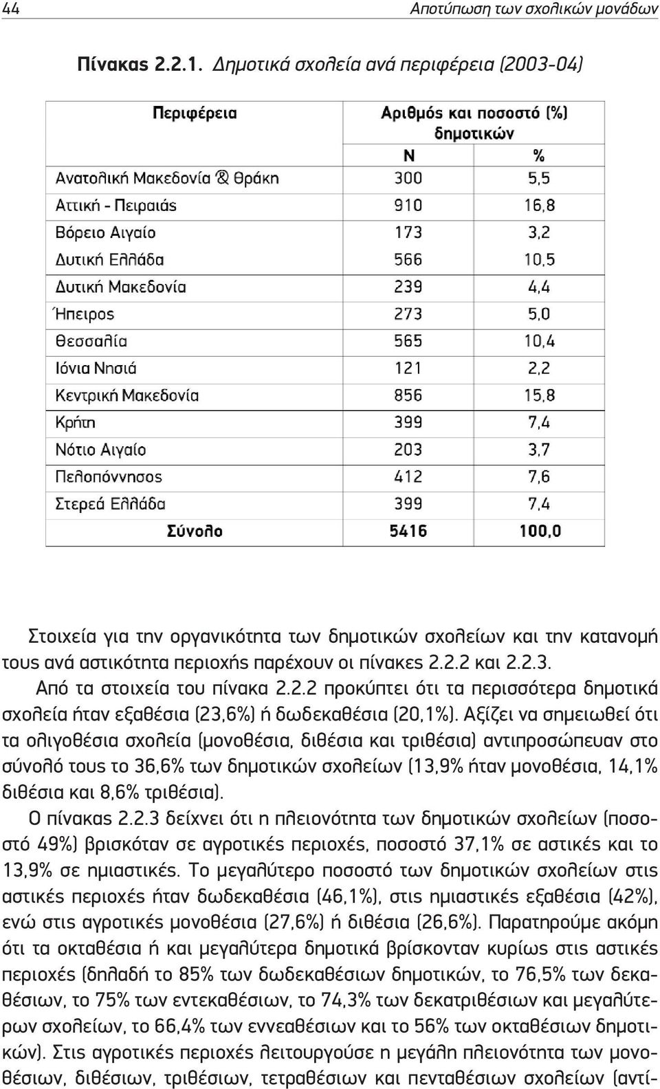 2.2 προκύπτει ότι τα περισσότερα δηµοτικά σχολεία ήταν εξαθέσια (23,6%) ή δωδεκαθέσια (20,1%).