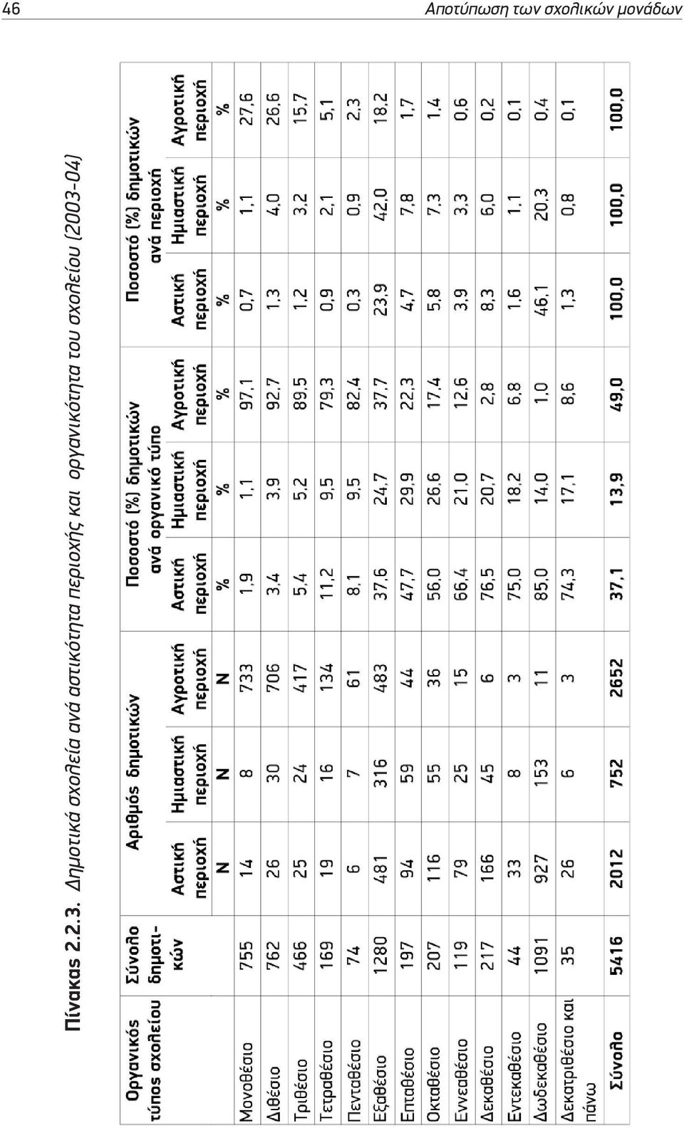 ηµοτικά σχολεία ανά αστικότητα