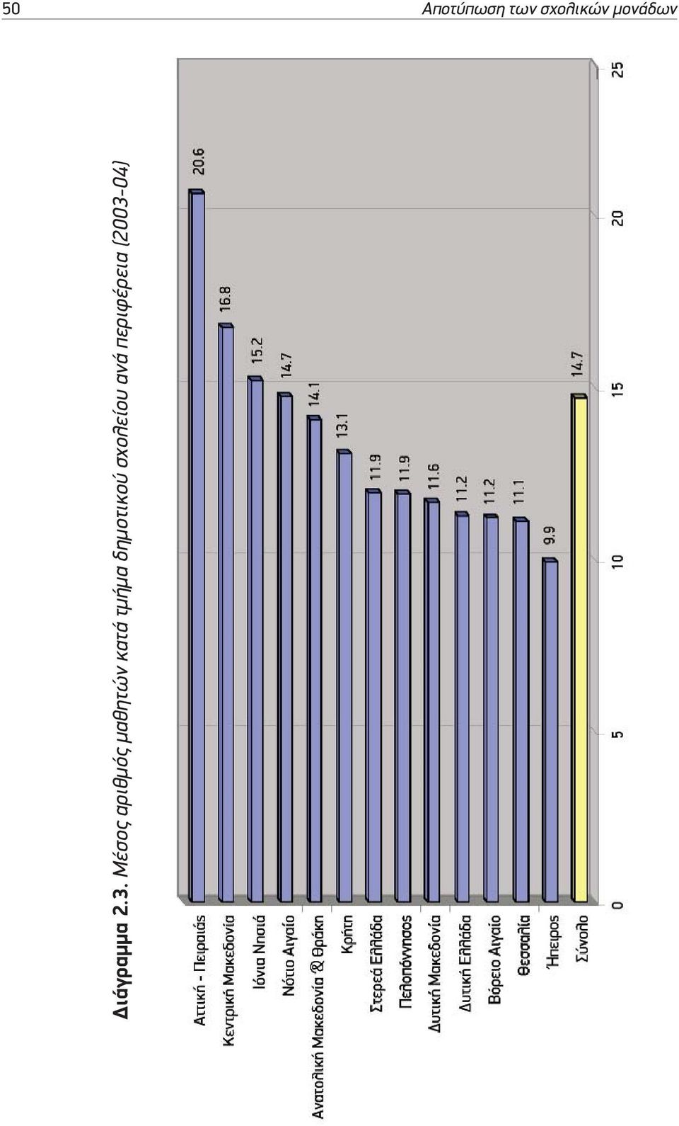 Μέσος αριθµός µαθητών κατά