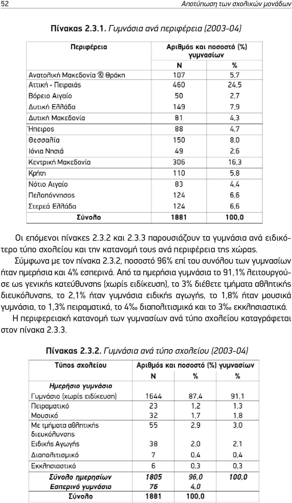 Από τα ηµερήσια γυµνάσια το 91,1% λειτουργούσε ως γενικής κατεύθυνσης (χωρίς ειδίκευση), το 3% διέθετε τµήµατα αθλητικής διευκόλυνσης, το 2,1% ήταν γυµνάσια ειδικής αγωγής, το 1,8%