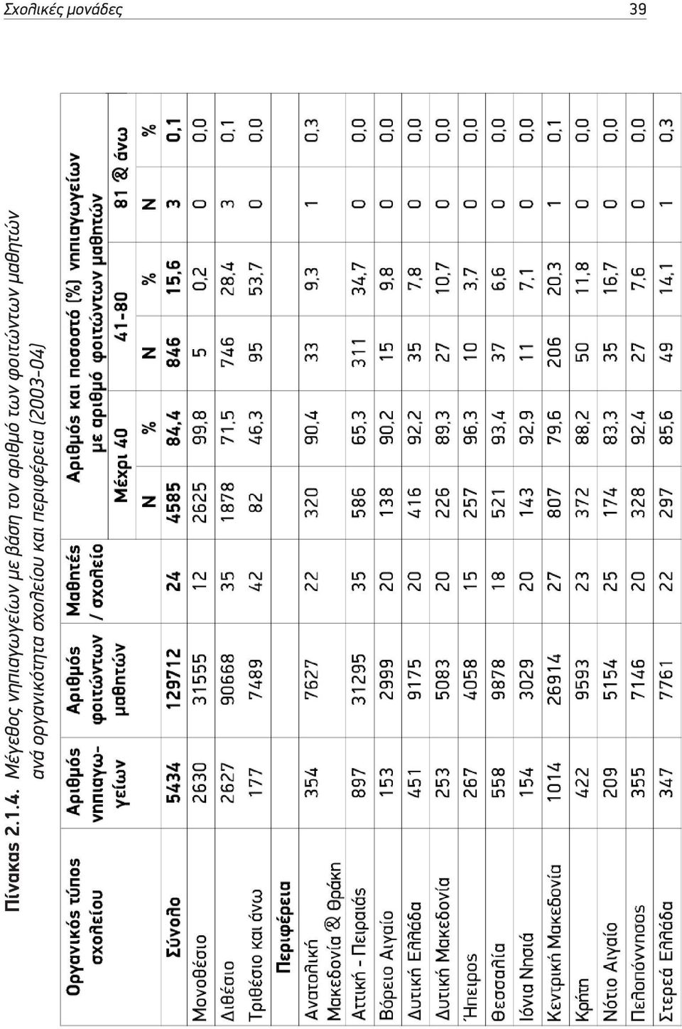αριθµό των φοιτώντων µαθητών ανά