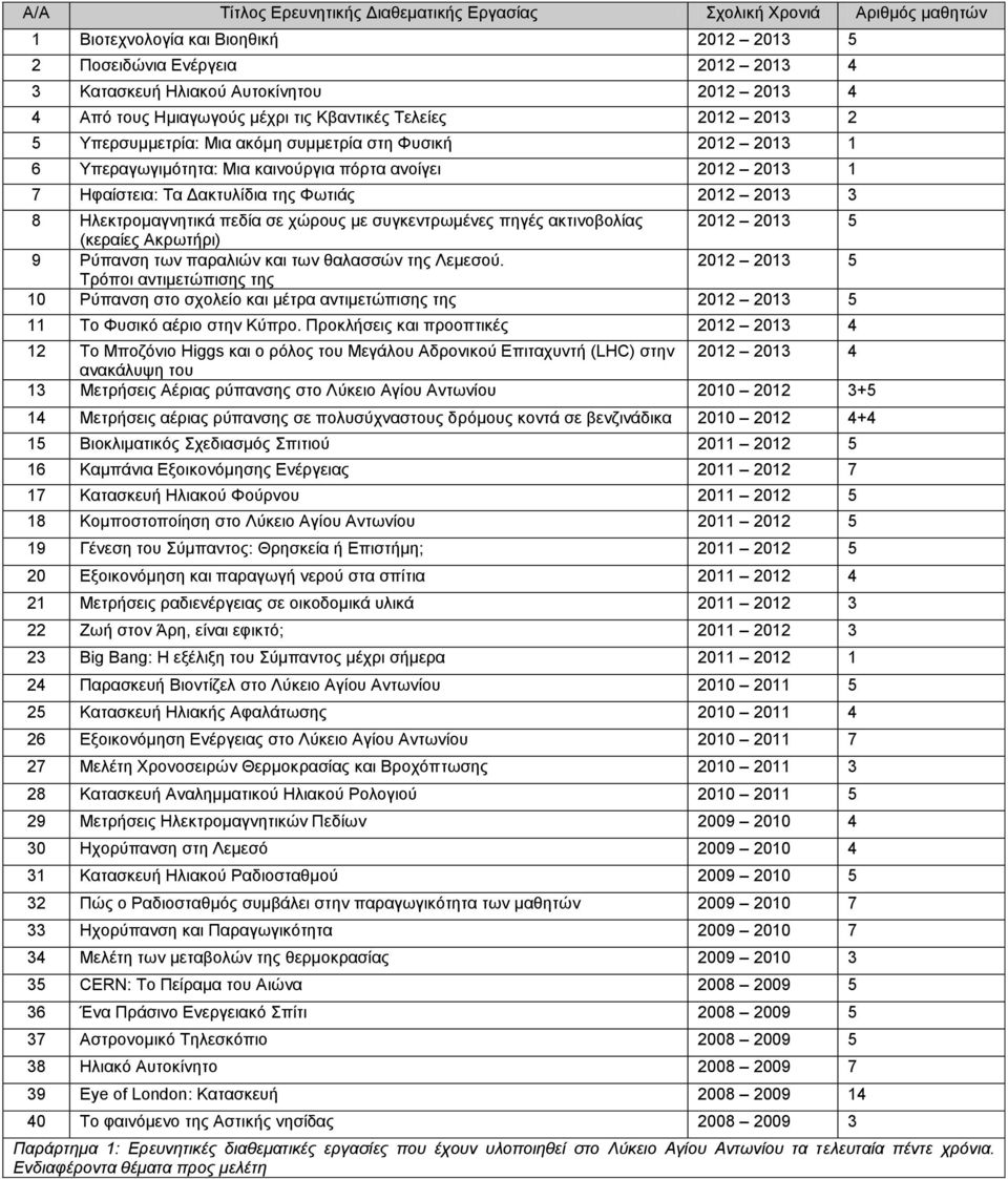 Δακτυλίδια της Φωτιάς 2012 2013 3 8 Ηλεκτρομαγνητικά πεδία σε χώρους με συγκεντρωμένες πηγές ακτινοβολίας 2012 2013 5 (κεραίες Ακρωτήρι) 9 Ρύπανση των παραλιών και των θαλασσών της Λεμεσού.