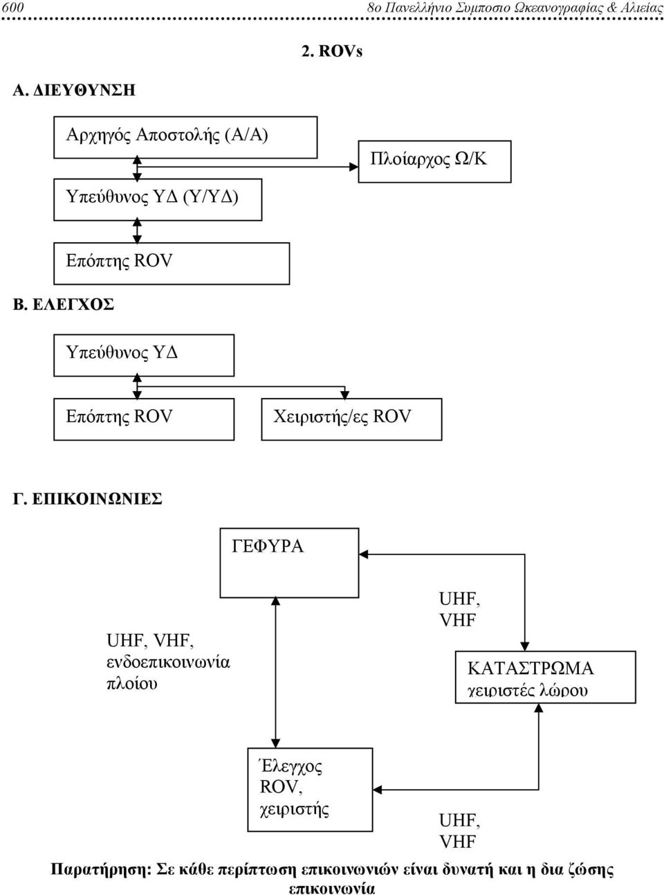 Επόπτης ROV Υπεύθυνος ΥΔ Επόπτης ROV Χειριστής/ες ROV.