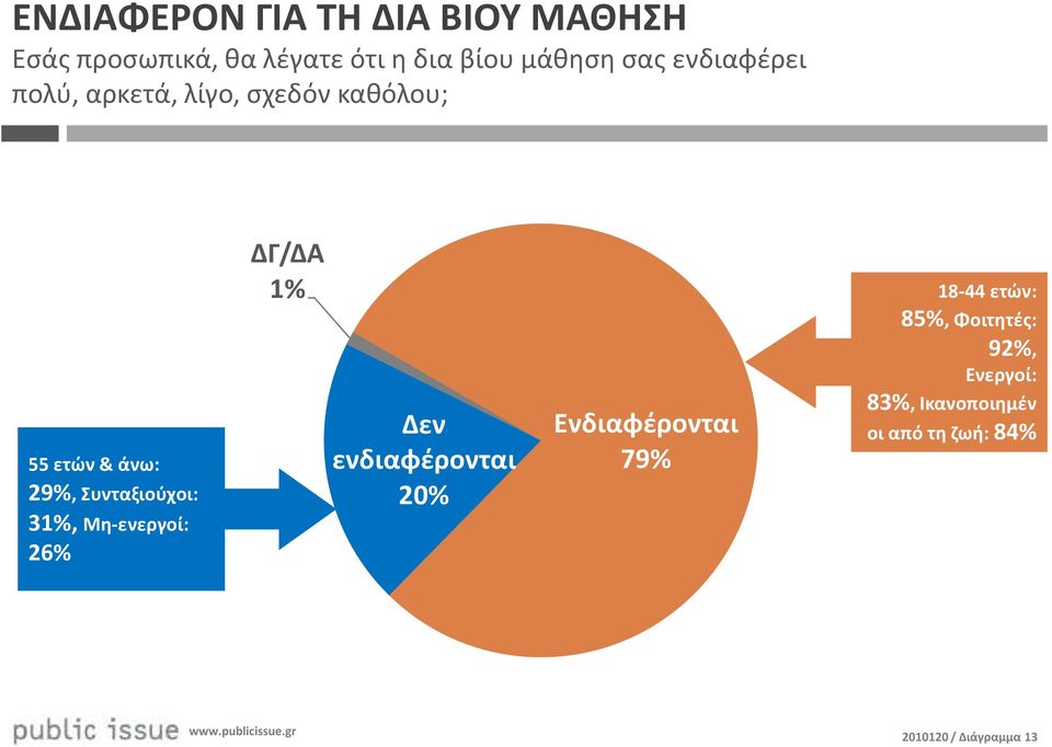 Συνταξιούχοι: 3%,Μη-ενεργοί: 26% ΔΓ/ΔΑ % Δεν ενδιαφέρονται 20% Ενδιαφέρονται 79%