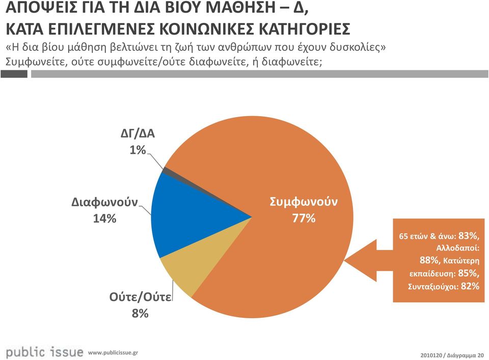 συμφωνείτε/ούτε διαφωνείτε, ή διαφωνείτε; ΔΓ/ΔΑ % Διαφωνούν 4% Ούτε/Ούτε 8% Συμφωνούν