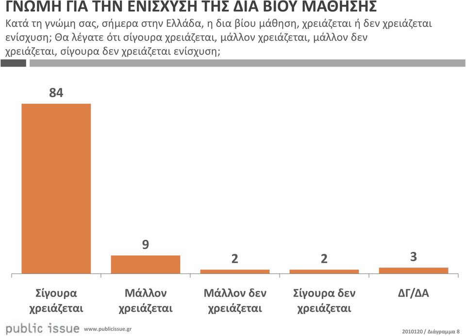 χρειάζεται, μάλλον δεν χρειάζεται, σίγουρα δεν χρειάζεται ενίσχυση; 84 9 2 2 3 Σίγουρα