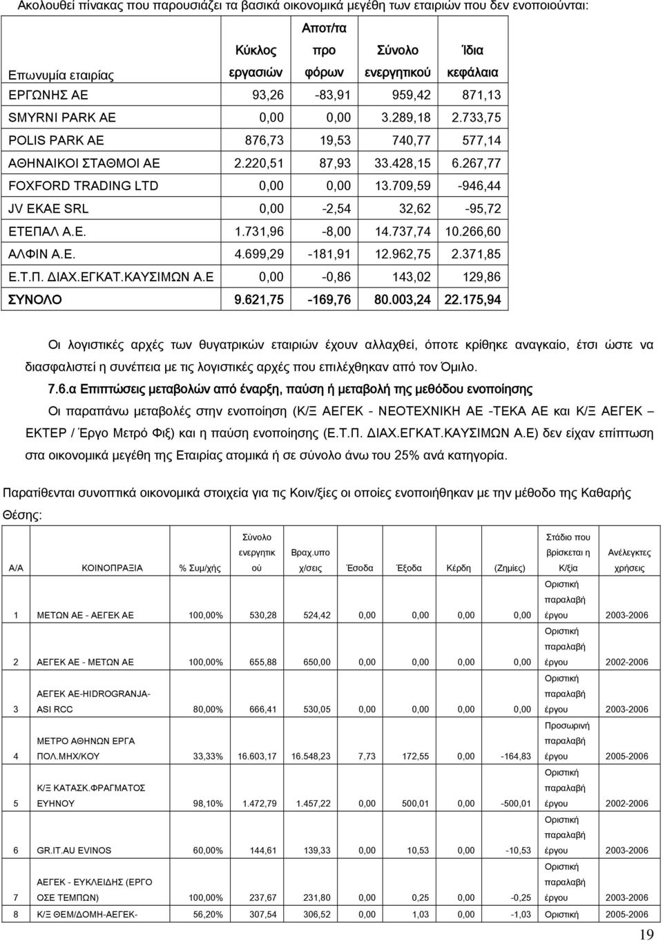 709,59-946,44 JV EKAE SRL 0,00-2,54 32,62-95,72 EΤΕΠΑΛ Α.Ε. 1.731,96-8,00 14.737,74 10.266,60 ΑΛΦΙΝ Α.Ε. 4.699,29-181,91 12.962,75 2.371,85 Ε.Τ.Π. ΔΙΑΧ.ΕΓΚΑΤ.ΚΑΥΣΙΜΩΝ Α.