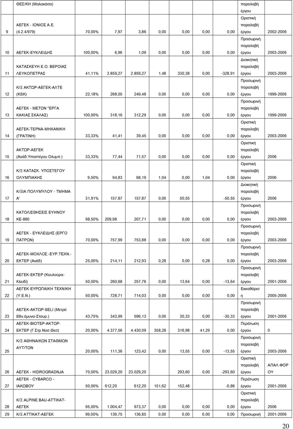 859,27 1,48 330,38 0,00-328,91 Διοικητική έργου 2003-2006 12 Κ/Ξ ΑΚΤΩΡ-ΑΕΓΕΚ-ΑΛΤΕ (ΚSK) 22,18% 268,05 249,48 0,00 0,00 0,00 0,00 Προσωρινή έργου 1999-2006 13 ΑΕΓΕΚ - ΜΕΤΩΝ "ΕΡΓΑ ΚΑΚΙΑΣ ΣΚΑΛΑΣ)