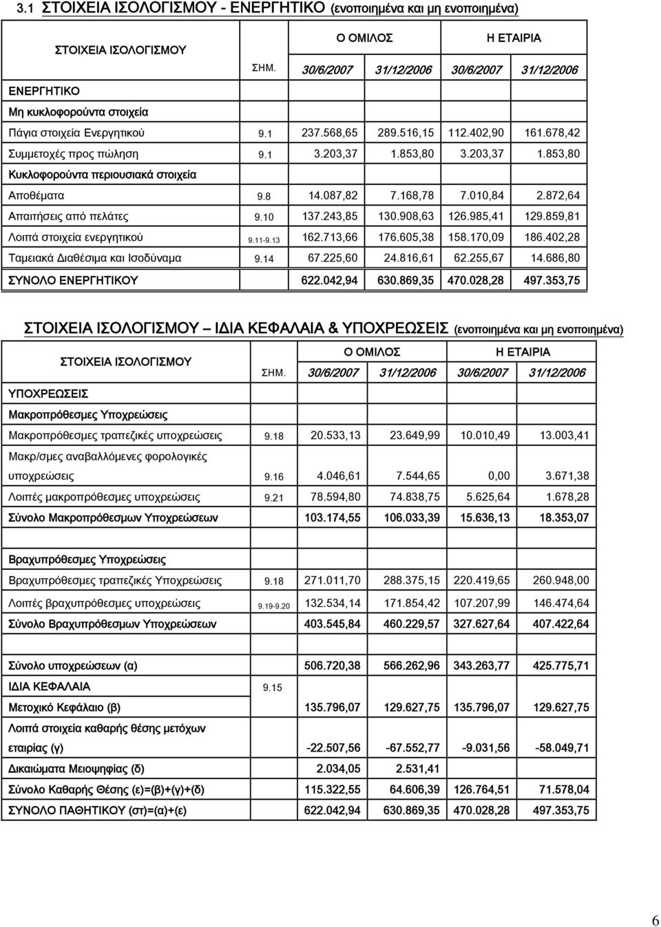 853,80 3.203,37 1.853,80 Κυκλοφορούντα περιουσιακά στοιχεία Αποθέματα 9.8 14.087,82 7.168,78 7.010,84 2.872,64 Απαιτήσεις από πελάτες 9.10 137.243,85 130.908,63 126.985,41 129.