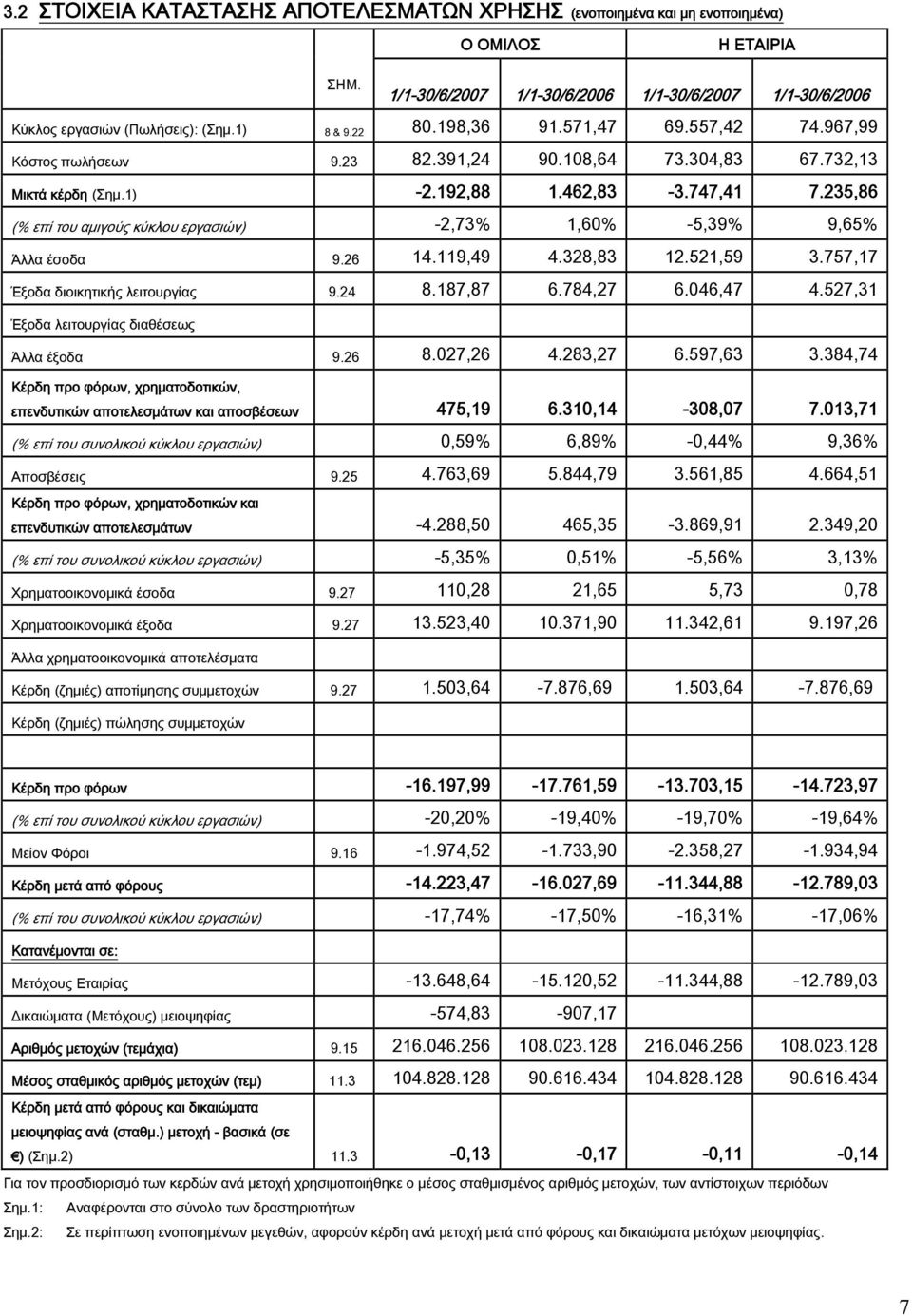 235,86 (% επί του αμιγούς κύκλου εργασιών) -2,73% 1,60% -5,39% 9,65% Άλλα έσοδα 9.26 14.119,49 4.328,83 12.521,59 3.757,17 Έξοδα διοικητικής λειτουργίας 9.24 8.187,87 6.784,27 6.046,47 4.