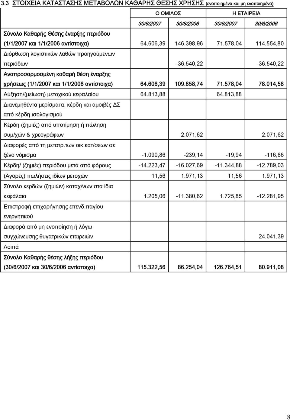 540,22 Αναπροσαρμοσμένη καθαρή θέση έναρξης χρήσεως (1/1/2007 και 1/1/2006 αντίστοιχα) 64.606,39 109.858,74 71.578,04 78.014,58 Αύξηση/(μείωση) μετοχικού κεφαλαίου 64.813,88 64.