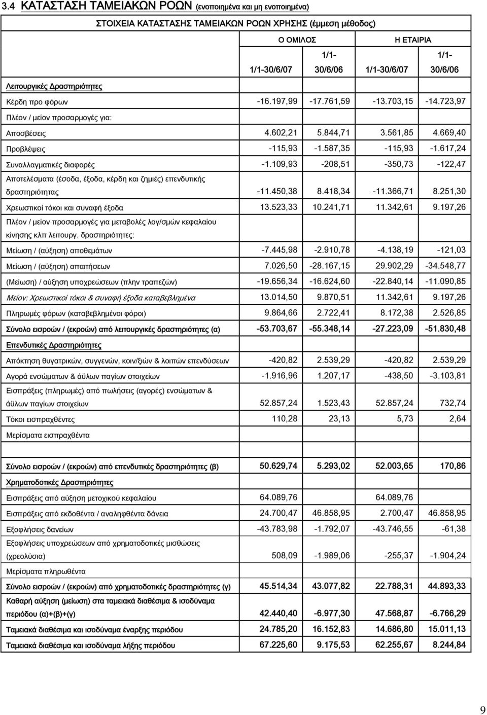 617,24 Συναλλαγματικές διαφορές -1.109,93-208,51-350,73-122,47 Αποτελέσματα (έσοδα, έξοδα, κέρδη και ζημιές) επενδυτικής δραστηριότητας -11.450,38 8.418,34-11.366,71 8.