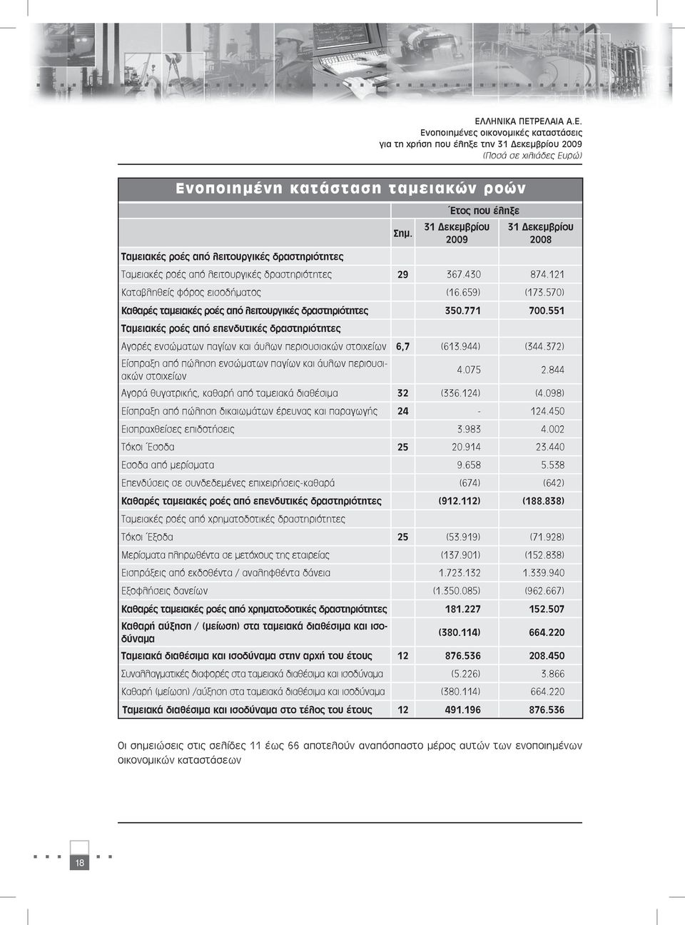 659) (173.570) Καθαρές ταμειακές ροές από λειτουργικές δραστηριότητες 350.771 700.551 Ταμειακές ροές από επενδυτικές δραστηριότητες Αγορές ενσώματων παγίων και άυλων περιουσιακών στοιχείων 6,7 (613.