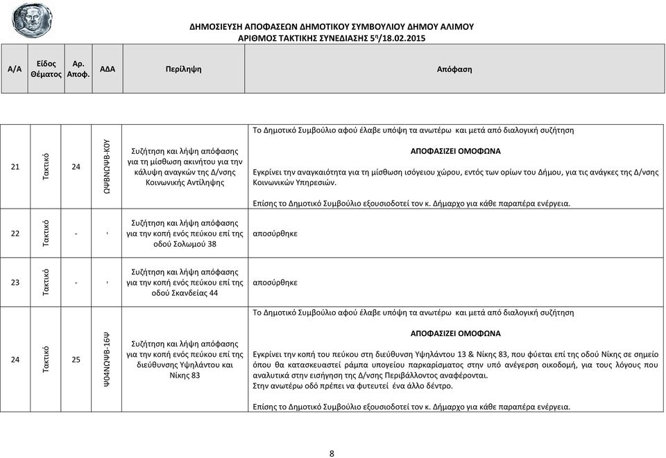 22 για την κοπή ενός πεύκου επί της οδού Σολωμού 38 αποσύρθηκε 23 για την κοπή ενός πεύκου επί της οδού Σκανδείας 44 αποσύρθηκε 24 25 Ψ04ΝΩΨΒ16Ψ για την κοπή ενός πεύκου επί της διεύθυνσης