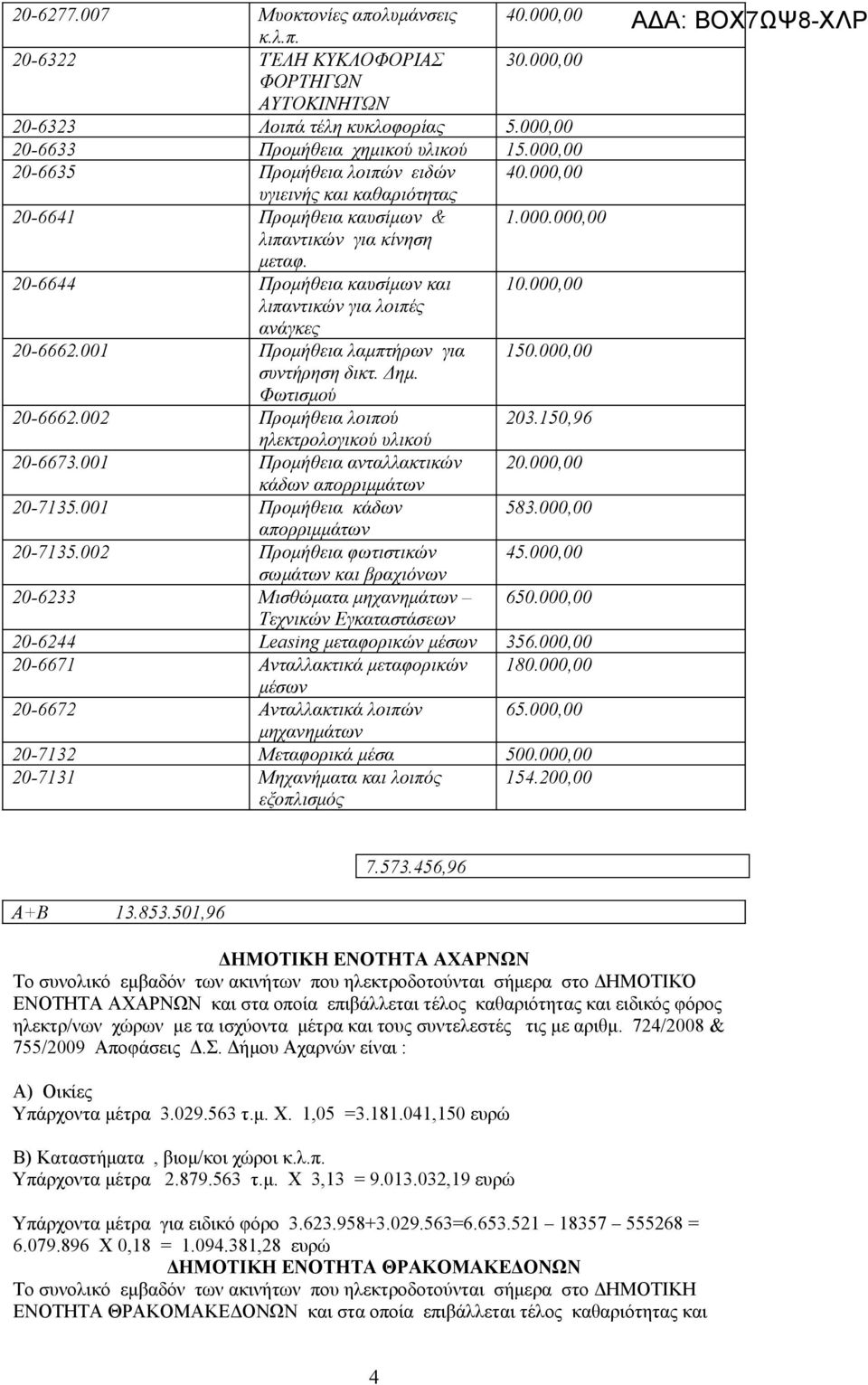 000,00 λιπαντικών για λοιπές ανάγκες 20-6662.001 Προμήθεια λαμπτήρων για 150.000,00 συντήρηση δικτ. Δημ. Φωτισμού 20-6662.002 Προμήθεια λοιπού 203.150,96 ηλεκτρολογικού υλικού 20-6673.