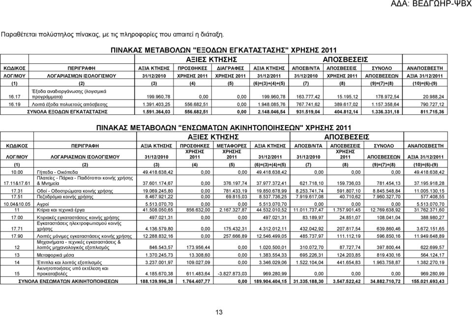 ΙΣΟΛΟΓΙΣΜΟΥ 31/12/2010 ΧΡΗΣΗΣ 2011 ΧΡΗΣΗΣ 2011 31/12/2011 31/12/2010 ΧΡΗΣΗΣ 2011 ΑΠΟΣΒΕΣΕΩΝ ΑΞΙΑ 31/12/2011 (1) (2) (3) (4) (5) (6)=(3)+(4)+(5) (7) (8) (9)=(7)+(8) (10)=(6)-(9) 16.