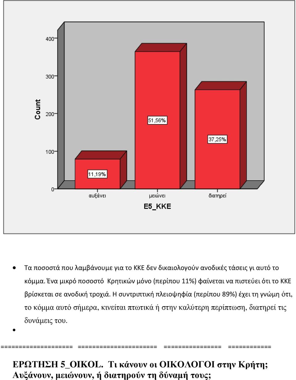 Η συντριπτική πλειοψηφία (περίπου 89%) έχει τη γνώμη ότι, το κόµµα αυτό σήµερα, κινείται πτωτικά ή στην καλύτερη περίπτωση,