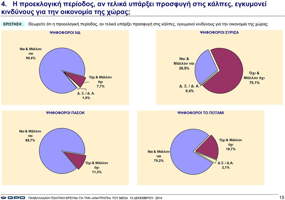 ΣΥΡΙΖΑ Ναι & ναι 9,4% Δ. Ξ. / Δ. Α.