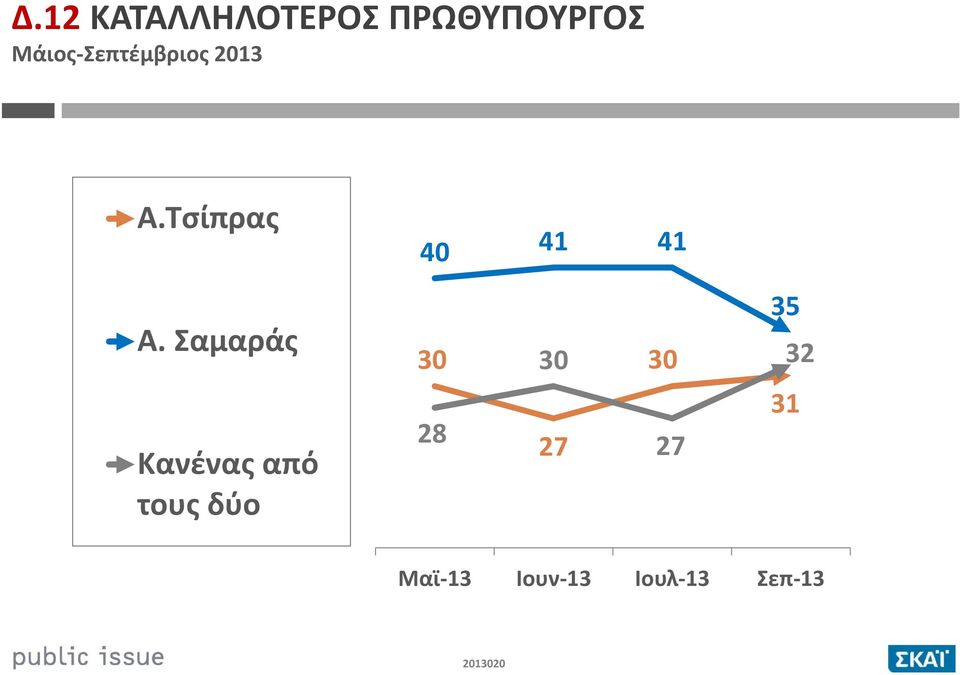 Τσίπρας 40 41 41 Α.