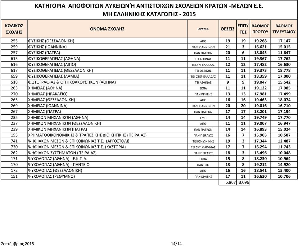 778 659 ΦΥΣΙΚΟΘΕΡΑΠΕΙΑΣ (ΛΑΜΙΑ) ΤΕΙ ΣΤΕΡ ΕΛΛΑΔΑΣ 11 11 18.359 17.000 518 ΦΩΤΟΓΡΑΦΙΑΣ & ΟΠΤΙΚΟΑΚΟΥΣΤΙΚΩΝ (ΑΘΗΝΑ) ΤΕΙ ΑΘΗΝΑΣ 9 9 19.047 15.542 263 ΧΗΜΕΙΑΣ (ΑΘΗΝΑ) ΕΚΠΑ 11 11 19.122 17.