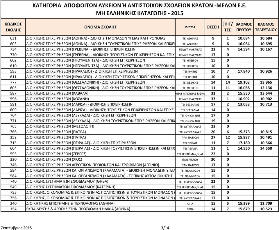 695 734 ΔΙΟΙΚΗΣΗΣ ΕΠΙΧΕΙΡΗΣΕΩΝ (ΓΡΕΒΕΝΑ) - ΔΙΟΙΚΗΣΗ ΕΠΙΧΕΙΡΗΣΕΩΝ ΤΕΙ ΔΥΤ ΜΑΚ/ΝΙΑΣ 22 4 14.594 10.