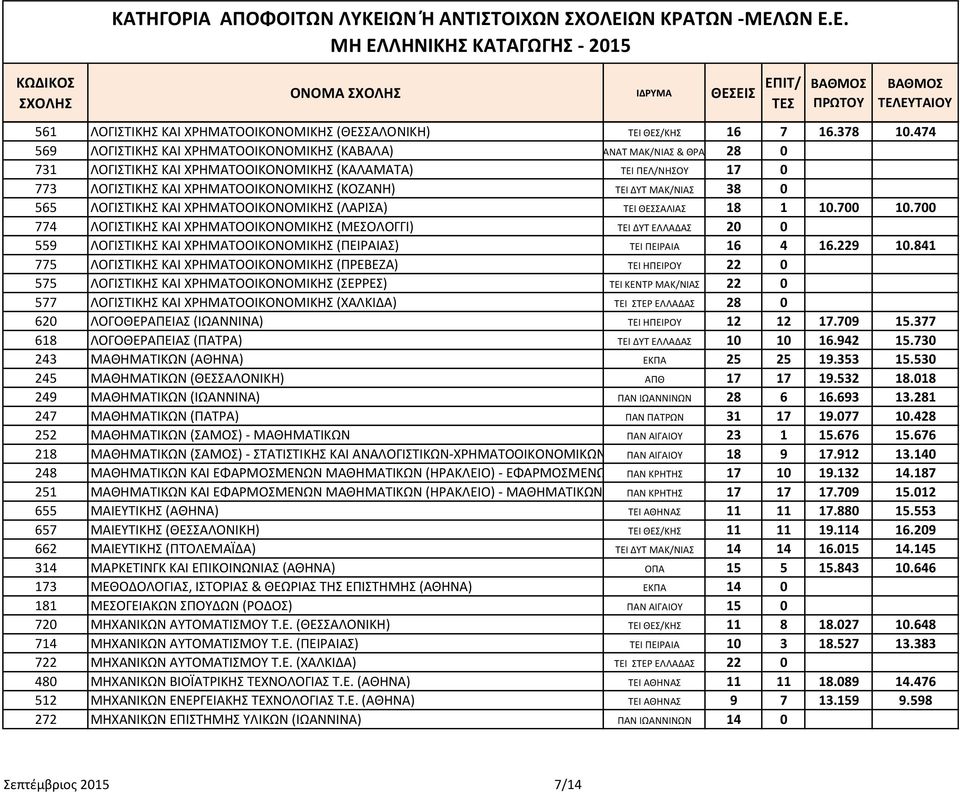 ΤΕΙ ΔΥΤ ΜΑΚ/ΝΙΑΣ 38 0 565 ΛΟΓΙΣΤΙΚΗΣ ΚΑΙ ΧΡΗΜΑΤΟΟΙΚΟΝΟΜΙΚΗΣ (ΛΑΡΙΣΑ) ΤΕΙ ΘΕΣΣΑΛΙΑΣ 18 1 10.700 10.
