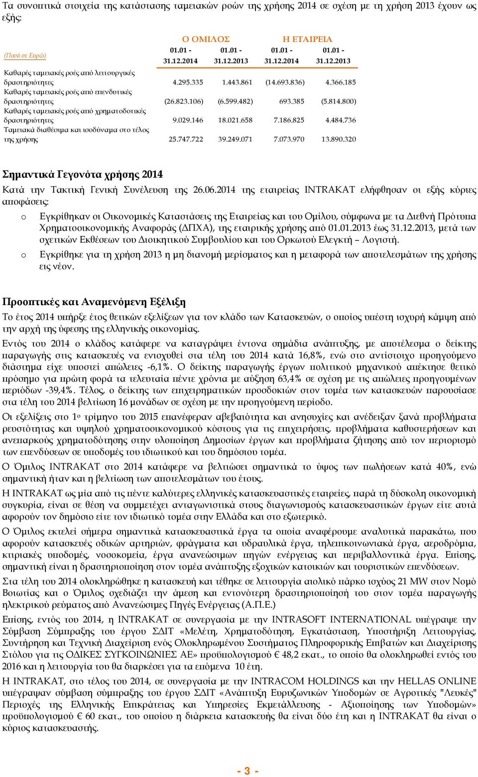 106) (6.599.482) 693.385 (5.814.800) Καθαρές ταμειακές ροές από χρηματοδοτικές δραστηριότητες 9.029.146 18.021.658 7.186.825 4.484.736 Ταμειακά διαθέσιμα και ισοδύναμα στο τέλος της χρήσης 25.747.