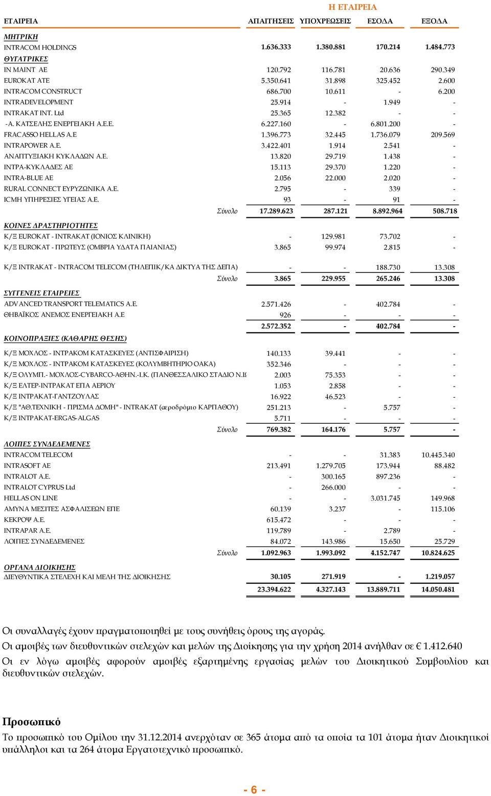 773 32.445 1.736.079 209.569 INTRAPOWER Α.Ε. 3.422.401 1.914 2.541 - ΑΝΑΠΤΥΞΙΑΚΗ ΚΥΚΛΑΔΩΝ Α.Ε. 13.820 29.719 1.438 - ΙΝΤΡΑ-ΚΥΚΛΑΔΕΣ ΑΕ 15.113 29.370 1.220 - INTRA-BLUE AE 2.056 22.000 2.