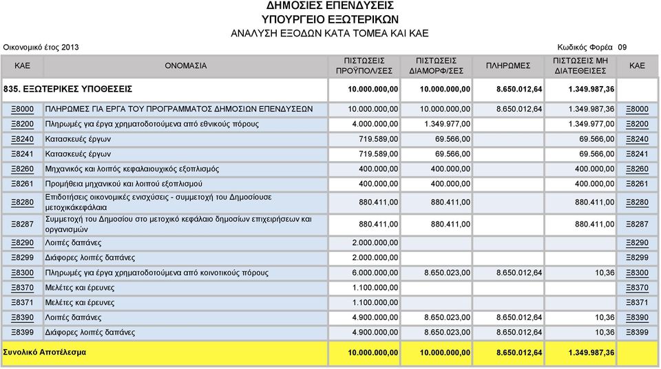 411,00 880.411,00 880.411,00 880.411,00 880.411,00 Ξ8287 Ξ8287 Συμμετοχή του Δημοσίου στο μετοχικό κεφάλαιο δημοσίων επιχειρήσεων και οργανισμών 1.