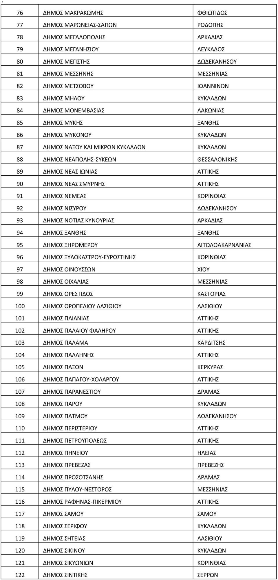ΔΗΜΟΣ ΝΕΑΣ ΙΩΝΙΑΣ ΑΤΤΙΚΗΣ 90 ΔΗΜΟΣ ΝΕΑΣ ΣΜΥΡΝΗΣ ΑΤΤΙΚΗΣ 91 ΔΗΜΟΣ ΝΕΜΕΑΣ ΚΟΡΙΝΘΙΑΣ 92 ΔΗΜΟΣ ΝΙΣΥΡΟΥ ΔΩΔΕΚΑΝΗΣΟΥ 93 ΔΗΜΟΣ ΝΟΤΙΑΣ ΚΥΝΟΥΡΙΑΣ ΑΡΚΑΔΙΑΣ 94 ΔΗΜΟΣ ΞΑΝΘΗΣ ΞΑΝΘΗΣ 95 ΔΗΜΟΣ ΞΗΡΟΜΕΡΟΥ