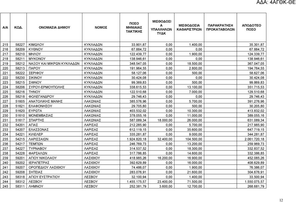 800,00 194.764,55 221 58222 ΣΕΡΙΦΟΥ ΚΥΚΛΔΩΝ 58.127,06 0,00 500,00 58.627,06 222 58230 ΣΙΚΙΝΟΥ ΚΥΚΛΔΩΝ 30.424,08 0,00 0,00 30.424,08 223 58215 ΣΙΦΝΟΥ ΚΥΚΛΔΩΝ 99.369,83 0,00 500,00 99.