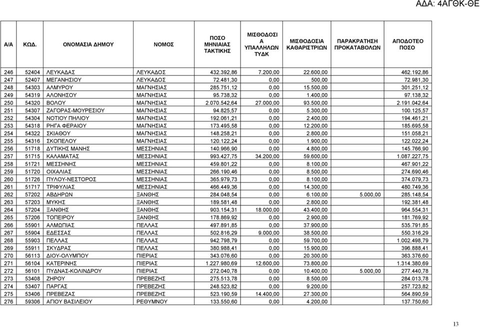 825,57 0,00 5.300,00 100.125,57 252 54304 ΝΟΤΙΟΥ ΠΗΛΙΟΥ ΜΓΝΗΣΙΣ 192.061,21 0,00 2.400,00 194.461,21 253 54318 ΡΗΓ ΦΕΡΙΟΥ ΜΓΝΗΣΙΣ 173.495,58 0,00 12.200,00 185.695,58 254 54322 ΣΚΙΘΟΥ ΜΓΝΗΣΙΣ 148.