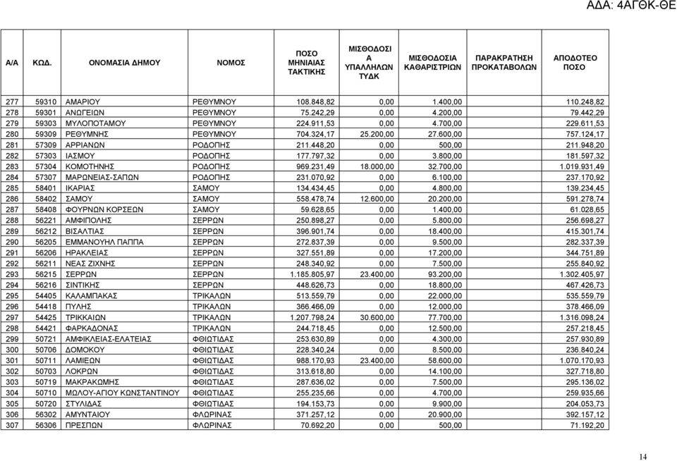 797,32 0,00 3.800,00 181.597,32 283 57304 ΚΟΜΟΤΗΝΗΣ ΡΟΔΟΠΗΣ 969.231,49 18.000,00 32.700,00 1.019.931,49 284 57307 ΜΡΩΝΕΙΣ-ΣΠΩΝ ΡΟΔΟΠΗΣ 231.070,92 0,00 6.100,00 237.170,92 285 58401 ΙΚΡΙΣ ΣΜΟΥ 134.