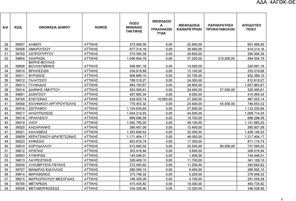 991,16 34 59510 ΒΡΙΛΗΣΣΙΩΝ ΤΤΙΚΗΣ 339.918,68 0,00 13.100,00 353.018,68 35 59511 ΒΥΡΩΝΟΣ ΤΤΙΚΗΣ 906.669,10 0,00 25.700,00 932.369,10 36 59512 ΓΛΤΣΙΟΥ ΤΤΙΚΗΣ 788.318,27 0,00 24.300,00 812.